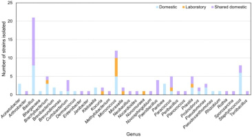 从生活中的微波炉中分离出来的主要菌属（来源：文献 3）