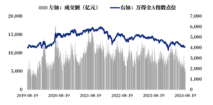数据区间：2019/8/19-2024/8/19，来源WIND
