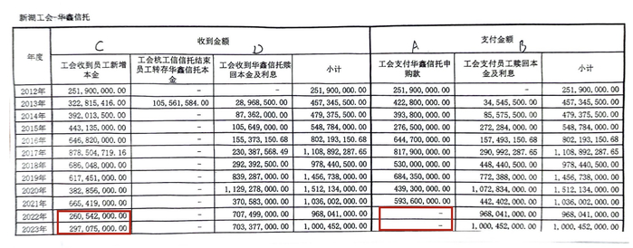 记载新湖集团工会与华鑫信托之间收支情况的台账。受访投资人供图
