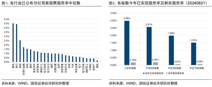 图2展示了各指数2024年以来已实现股息率及全年剩余股息率，其中已实现股息率与剩余股息率的计算方法如下：