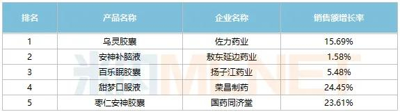 来源：米内网格局数据库