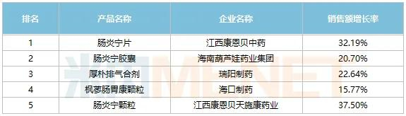来源：米内网格局数据库