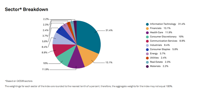 标普500行业配比，标准普尔公司官网