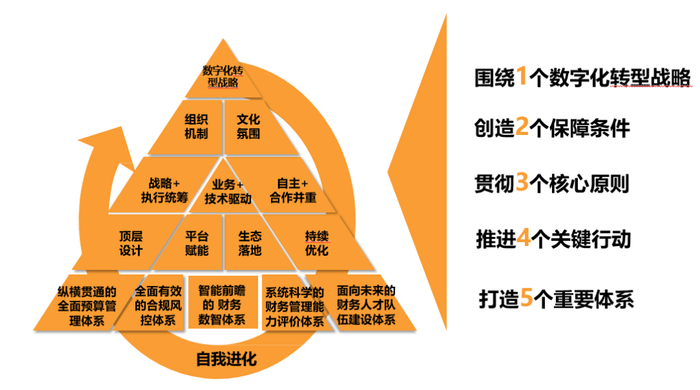 图1 江中药业数字化转型方案