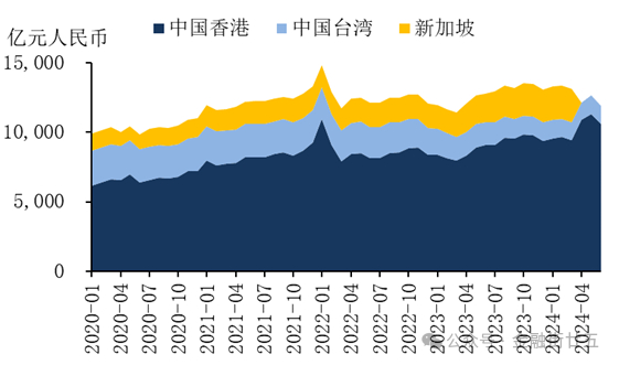 图6：离岸人民币债券发行规模