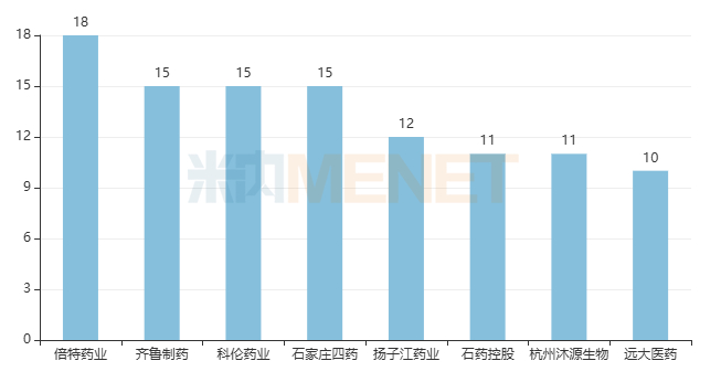 来源：米内网中国上市药品（MID）数据库