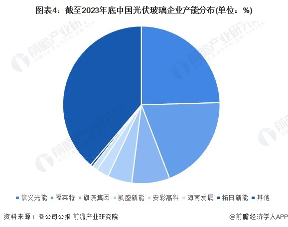 注：部分企业未公布2023年日产能情况，故未纳入统计