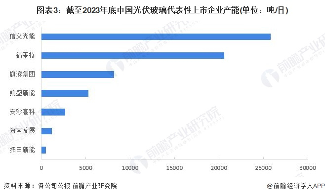 注：部分企业未公布2023年日产能情况，故未纳入统计