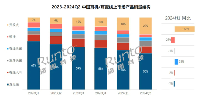 数据来源：洛图科技（RUNTO）线上监测数据，单位：%