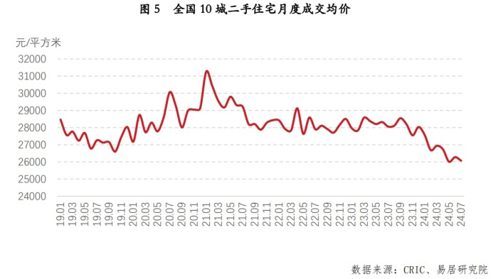 图片来源：易居研究院