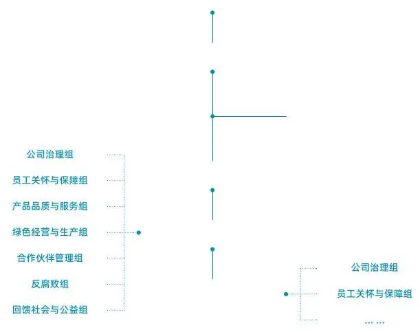 图3-4 比亚迪可持续治理架构22
