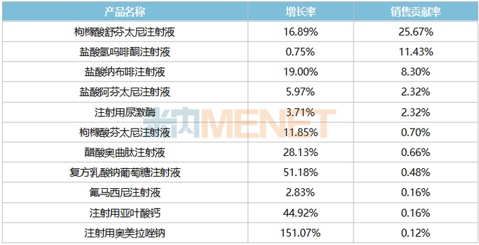 来源：米内网重点省市公立医院药品终端竞争格局