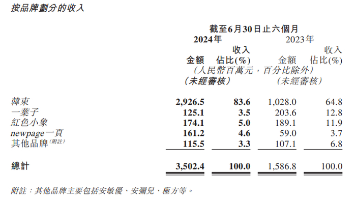 图片来源：截自财报
