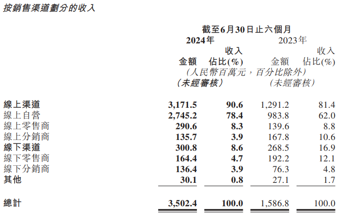 图片来源：截自财报