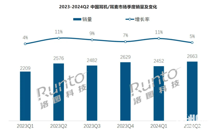 数据来源：洛图科技（RUNTO）全渠道数据，单位：万副，%