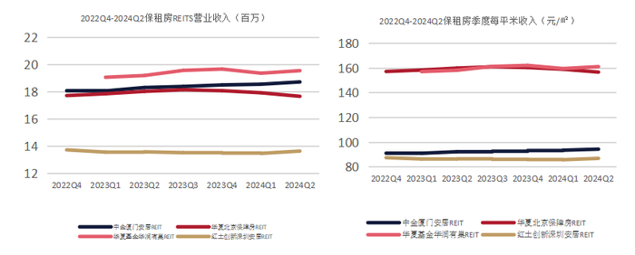 资料来源：公募REITs财务报表，上海国际信托整理