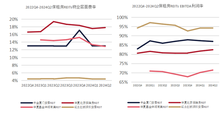 资料来源：公募REITs财务报表，上海国际信托整理