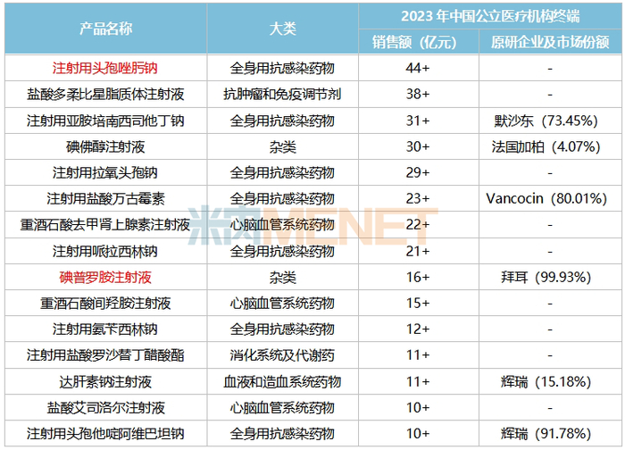来源：米内网中国公立医疗机构药品终端竞争格局