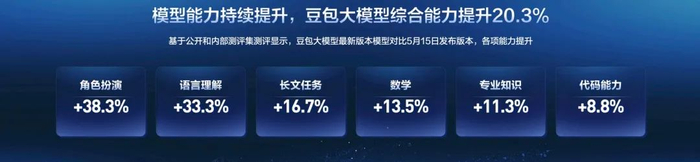 豆包模型能力持续提升 | 图片来源：火山引擎