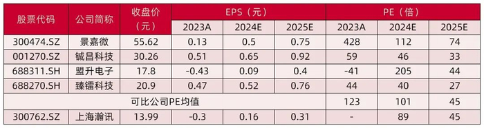 资料来源：wind，山西证券研究所（注：可比公司采用Wind一致预期，股价时间为2024年8月22日）