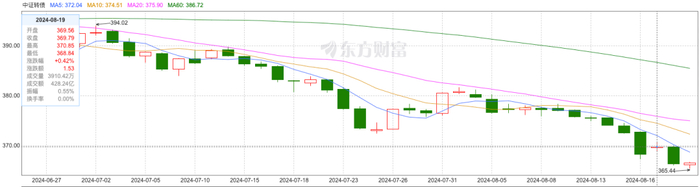 　　（来源：东方财富）