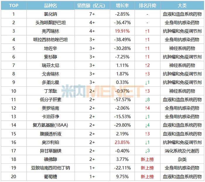 来源：米内网重点省市公立医院药品终端竞争格局
