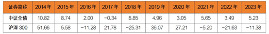 数据来源：Wind，统计区间：2014.01.01-2023.12.31