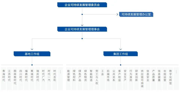 图3-3 宁德时代可持续发展管理委员会组织架构图19
