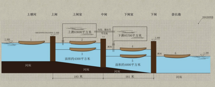 长安三闸的工作原理 图源：“文明海宁”微信公众号