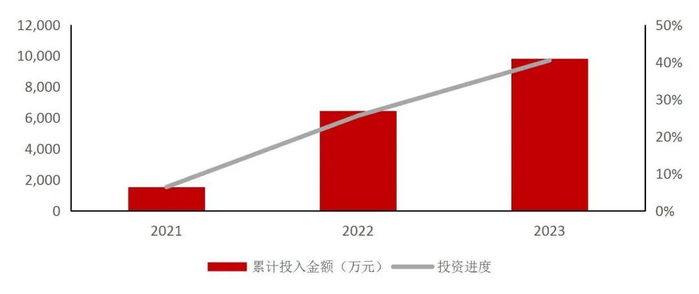 资料来源：公司2021-2023年年报，山西证券研究所