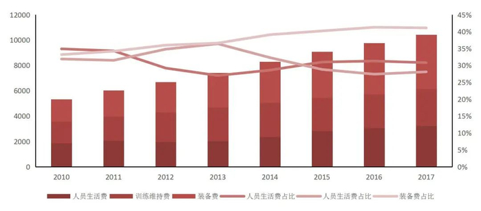 资料来源：《新时代的中国国防》白皮书，山西证券研究所