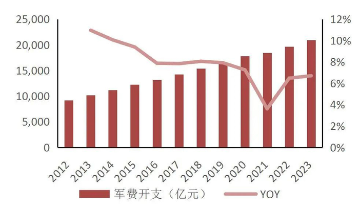 资料来源：SIPRI，山西证券研究所