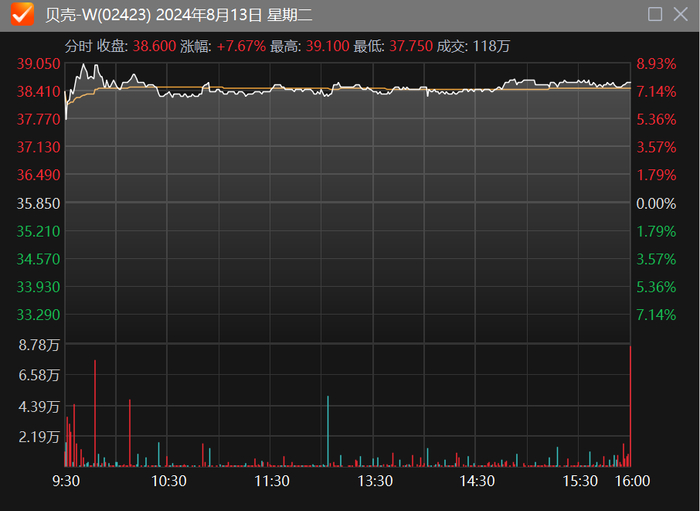 贝壳港股8月13日股价走势情况，图源Choice