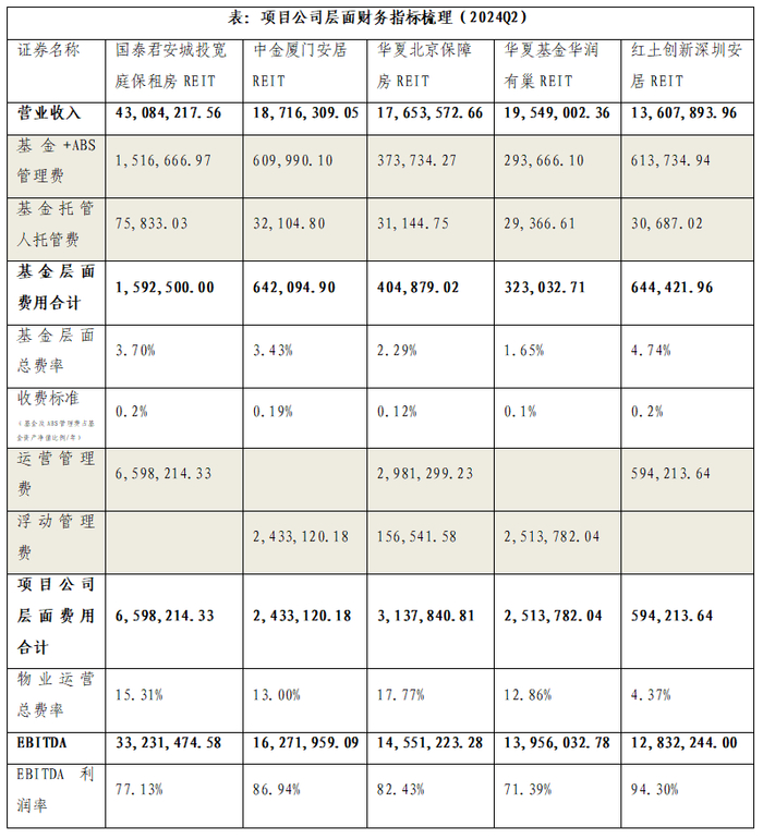 资料来源：REITs2024二季报，上海国际信托整理