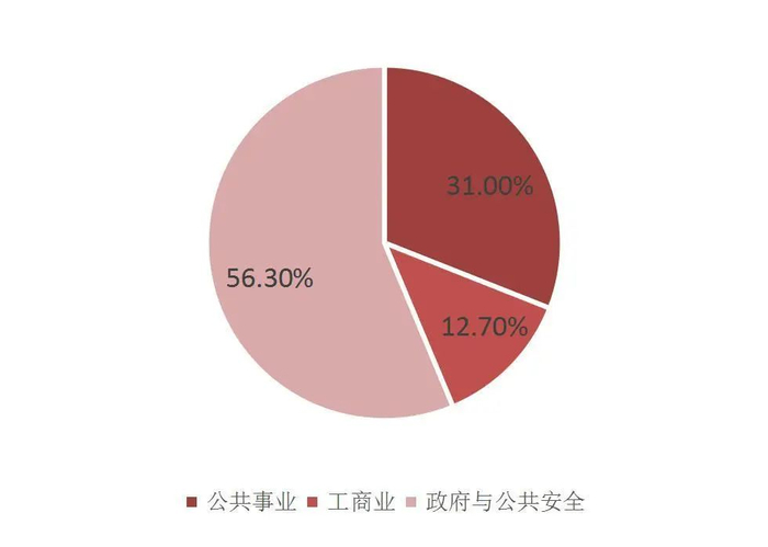 资料来源：华经产业研究院，《2023年中国专网通信行业发展现状及投资战略研究报告》，山西证券研究所