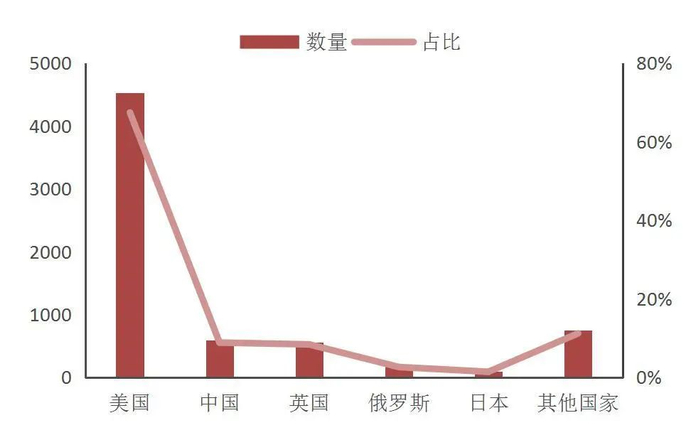 资料来源：USC，山西证券研究所