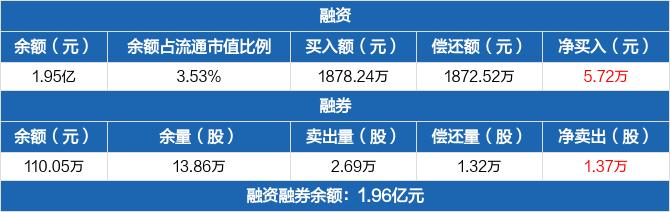 中交地产历史融资融券数据一览