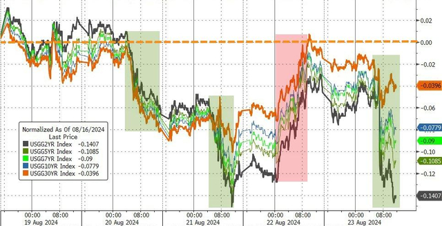 美债收益率大幅下挫，短期国债收益率领跌（两年期周五下行10bps，本周下跌14bps，30年期周五下行2bps）