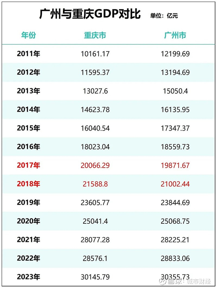 制图：城市财经；数据：重庆市、广州市统计局