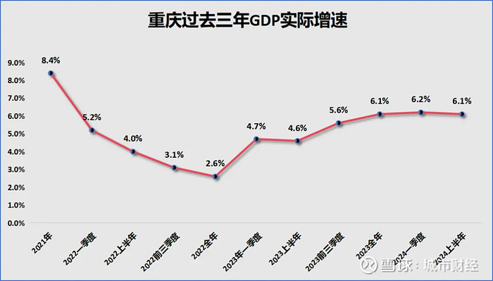 制图：城市财经；数据：重庆市统计局