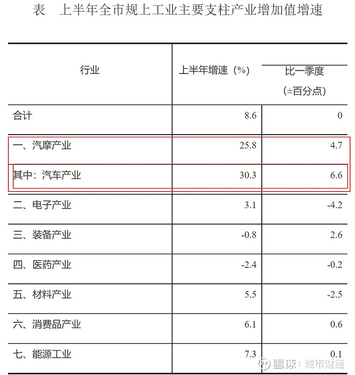 来源：重庆统计局