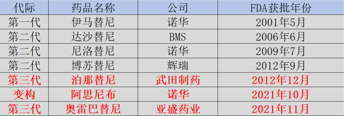 图：全球BCR-ABL抑制剂上市一览，来源：锦缎研究院