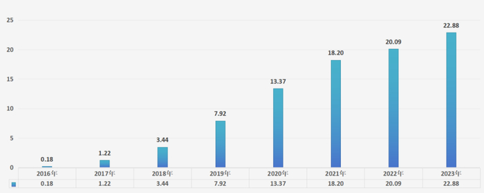图：艾伯维Venetoclax营收，来源：锦缎研究院