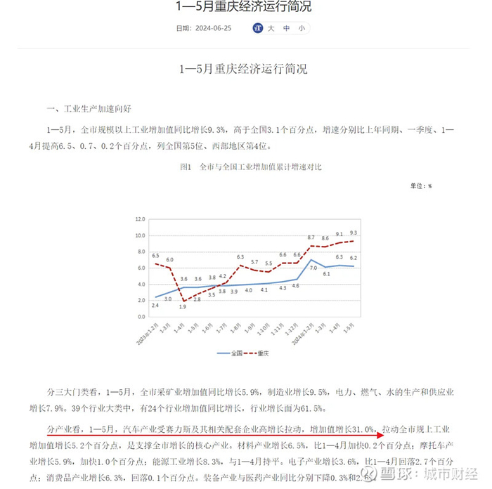 来源：重庆统计局