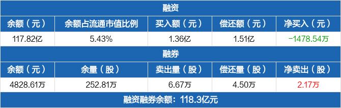 中信证券历史融资融券数据一览