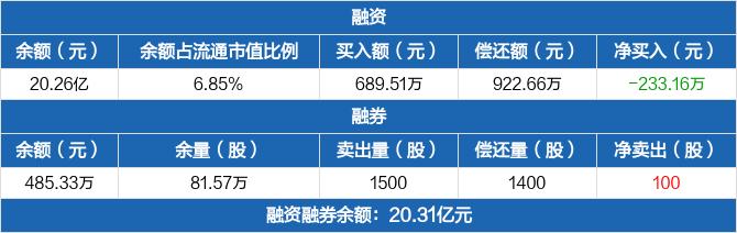 东吴证券历史融资融券数据一览