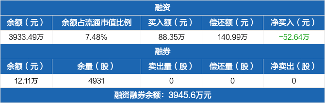 耐科装备历史融资融券数据一览