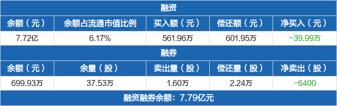立昂微历史融资融券数据一览