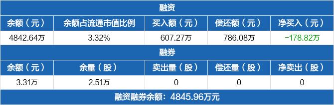 津投城开历史融资融券数据一览