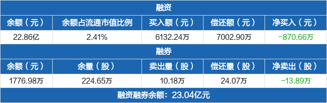 保利发展历史融资融券数据一览